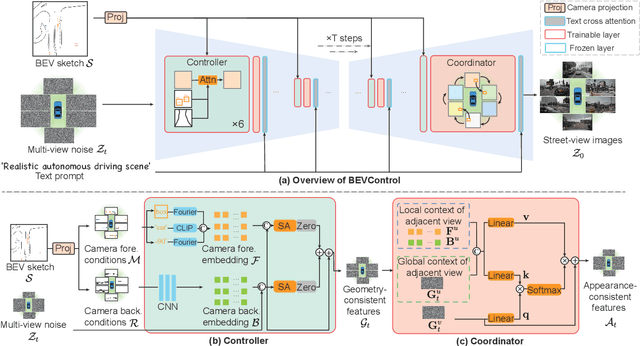Figure 2 for BEVControl: Accurately Controlling Street-view Elements with Multi-perspective Consistency via BEV Sketch Layout