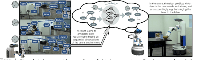 Figure 1 for Proactive Robot Assistance via Spatio-Temporal Object Modeling