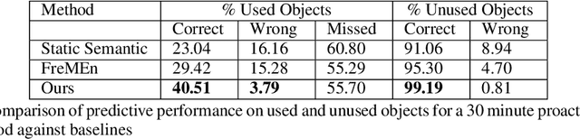 Figure 2 for Proactive Robot Assistance via Spatio-Temporal Object Modeling