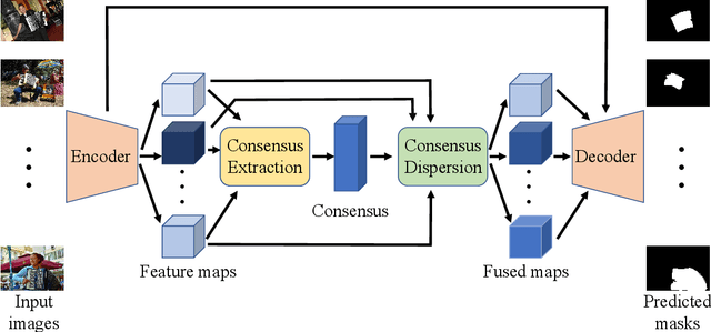 Figure 1 for Co-Salient Object Detection with Semantic-Level Consensus Extraction and Dispersion