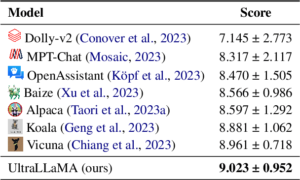 Figure 1 for Enhancing Chat Language Models by Scaling High-quality Instructional Conversations
