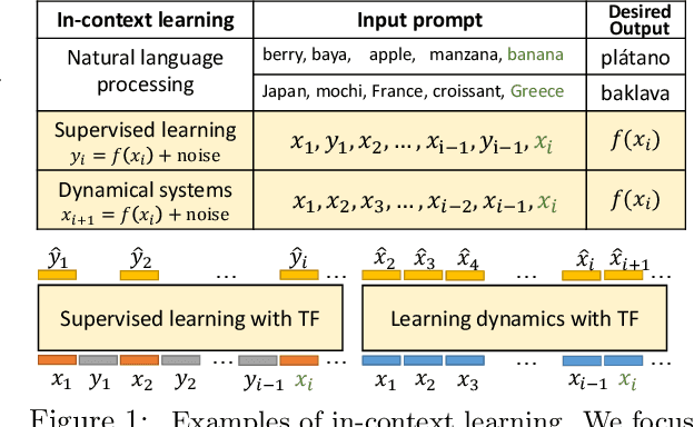 Figure 1 for Transformers as Algorithms: Generalization and Implicit Model Selection in In-context Learning