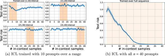 Figure 3 for Transformers as Algorithms: Generalization and Implicit Model Selection in In-context Learning