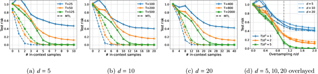 Figure 4 for Transformers as Algorithms: Generalization and Implicit Model Selection in In-context Learning