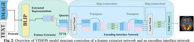 Figure 2 for Unidirectional brain-computer interface: Artificial neural network encoding natural images to fMRI response in the visual cortex