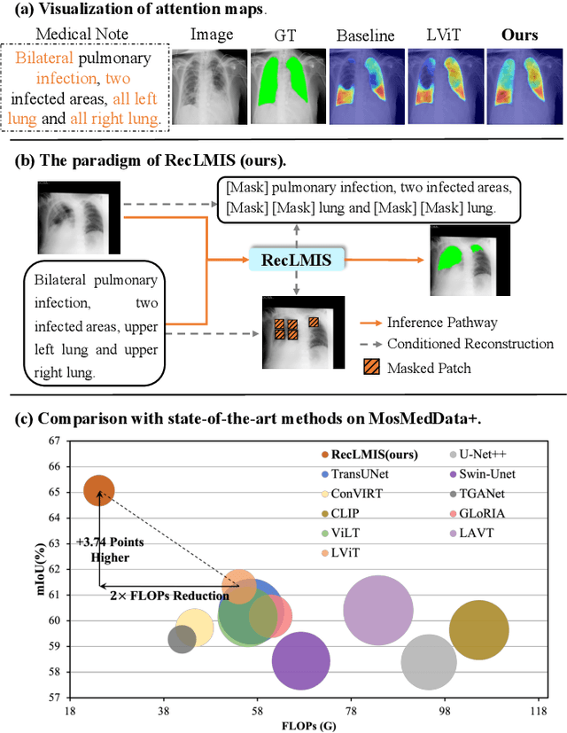 Figure 1 for Cross-Modal Conditioned Reconstruction for Language-guided Medical Image Segmentation