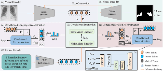 Figure 2 for Cross-Modal Conditioned Reconstruction for Language-guided Medical Image Segmentation