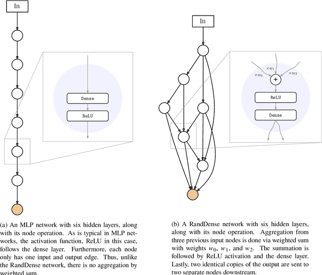 Figure 1 for Exploring Randomly Wired Neural Networks for Climate Model Emulation