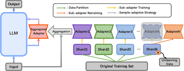 Figure 3 for Exact and Efficient Unlearning for Large Language Model-based Recommendation