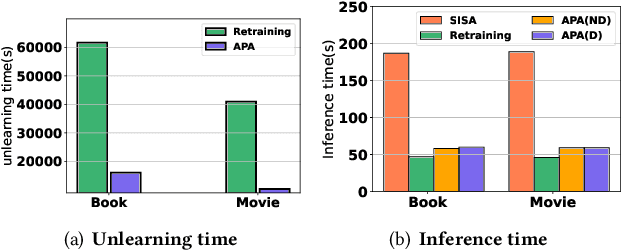 Figure 4 for Exact and Efficient Unlearning for Large Language Model-based Recommendation