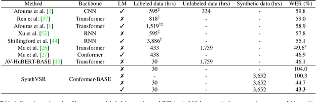 Figure 1 for SynthVSR: Scaling Up Visual Speech Recognition With Synthetic Supervision