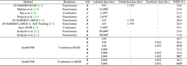 Figure 3 for SynthVSR: Scaling Up Visual Speech Recognition With Synthetic Supervision