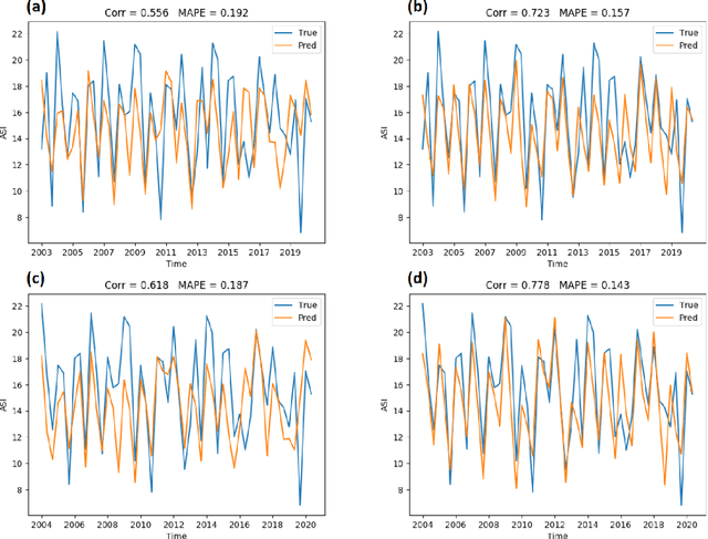 Figure 3 for Long-lead forecasts of wintertime air stagnation index in southern China using oceanic memory effects