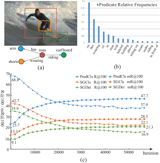 Figure 1 for Head-Tail Cooperative Learning Network for Unbiased Scene Graph Generation