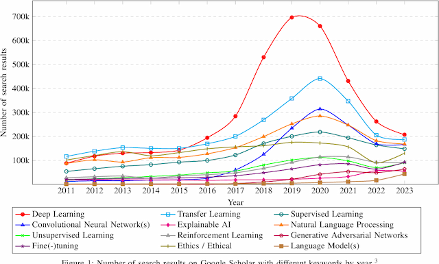 Figure 1 for From Google Gemini to OpenAI Q* (Q-Star): A Survey of Reshaping the Generative Artificial Intelligence (AI) Research Landscape