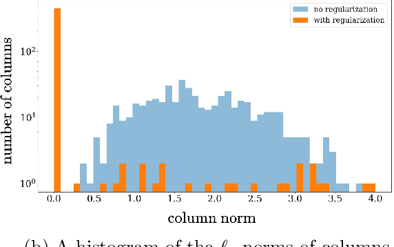 Figure 1 for Greedy Pruning with Group Lasso Provably Generalizes for Matrix Sensing and Neural Networks with Quadratic Activations