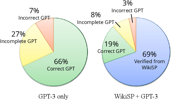 Figure 1 for Complementing GPT-3 with Few-Shot Sequence-to-Sequence Semantic Parsing over Wikidata