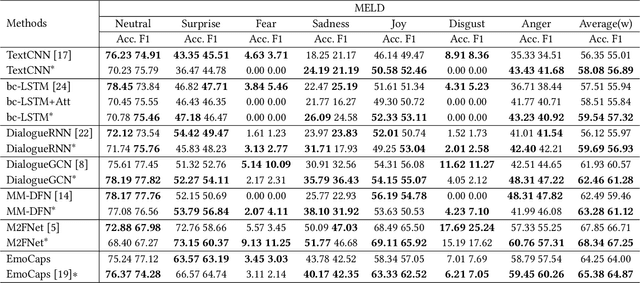 Figure 4 for A Low-rank Matching Attention based Cross-modal Feature Fusion Method for Conversational Emotion Recognition