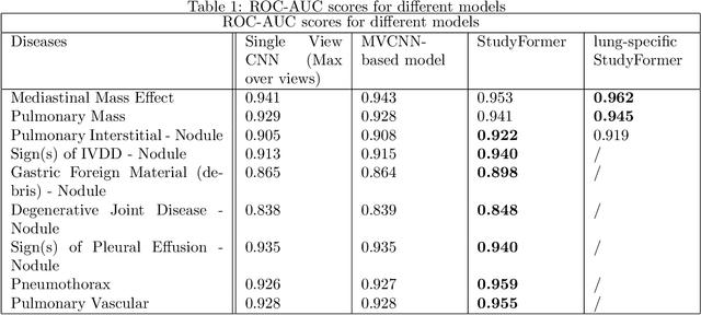Figure 2 for StudyFormer : Attention-Based and Dynamic Multi View Classifier for X-ray images