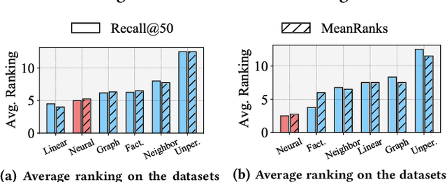 Figure 3 for When Newer is Not Better: Does Deep Learning Really Benefit Recommendation From Implicit Feedback?