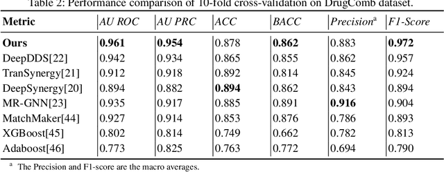 Figure 3 for Drug Synergistic Combinations Predictions via Large-Scale Pre-Training and Graph Structure Learning