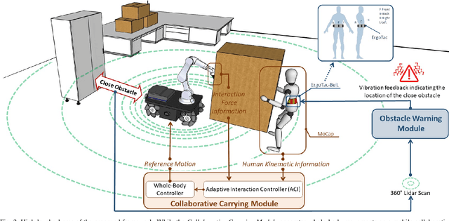 Figure 2 for Enhancing Human-Robot Collaboration Transportation through Obstacle-Aware Vibrotactile Feedback