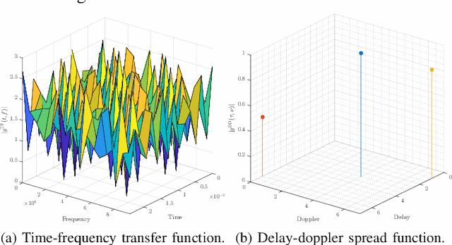 Figure 1 for AFDM vs OTFS: A Comparative Study of Promising Waveforms for ISAC in Doubly-Dispersive Channels