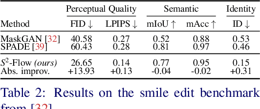 Figure 3 for $S^2$-Flow: Joint Semantic and Style Editing of Facial Images