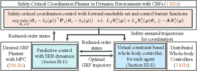 Figure 2 for Safety-Critical Coordination of Legged Robots via Layered Controllers and Forward Reachable Set based Control Barrier Functions