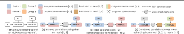 Figure 1 for On Optimizing the Communication of Model Parallelism