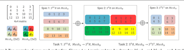 Figure 3 for On Optimizing the Communication of Model Parallelism