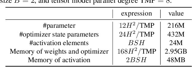 Figure 2 for On Optimizing the Communication of Model Parallelism