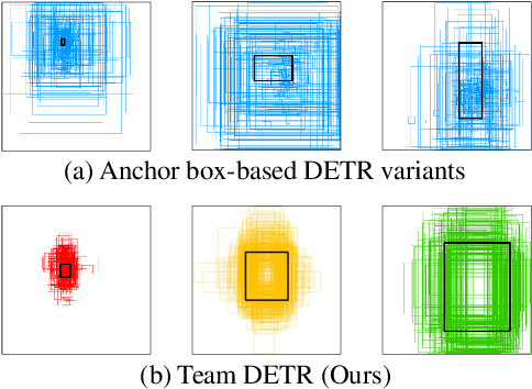 Figure 1 for Team DETR: Guide Queries as a Professional Team in Detection Transformers