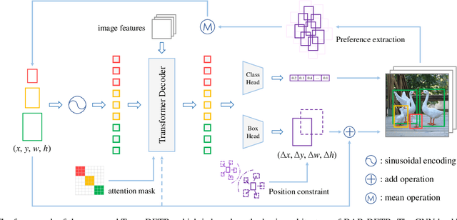 Figure 3 for Team DETR: Guide Queries as a Professional Team in Detection Transformers