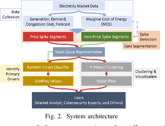 Figure 2 for A Machine Learning Framework to Deconstruct the Primary Drivers for Electricity Market Price Events
