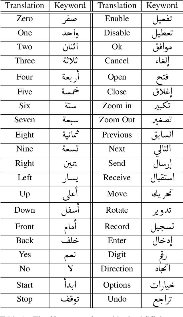 Figure 1 for AraSpot: Arabic Spoken Command Spotting