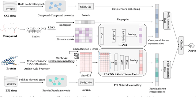 Figure 1 for MCPI: Integrating Multimodal Data for Enhanced Prediction of Compound Protein Interactions