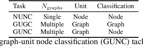 Figure 1 for Universal Graph Continual Learning