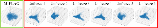 Figure 4 for M-FLAG: Medical Vision-Language Pre-training with Frozen Language Models and Latent Space Geometry Optimization