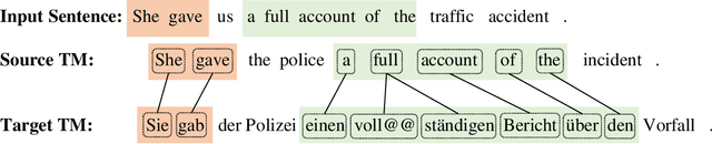 Figure 3 for Prompting Neural Machine Translation with Translation Memories