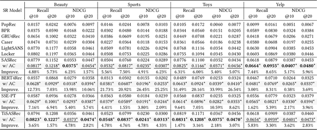 Figure 2 for Attention Calibration for Transformer-based Sequential Recommendation