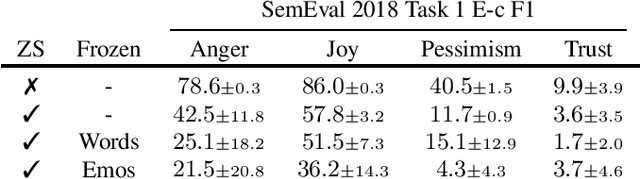 Figure 4 for Using Emotion Embeddings to Transfer Knowledge Between Emotions, Languages, and Annotation Formats