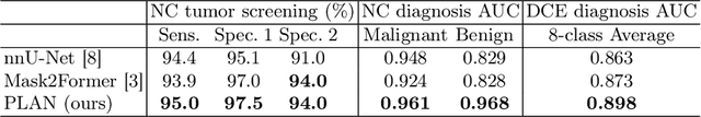 Figure 2 for Liver Tumor Screening and Diagnosis in CT with Pixel-Lesion-Patient Network