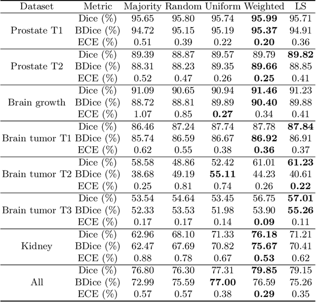 Figure 1 for Dice Semimetric Losses: Optimizing the Dice Score with Soft Labels