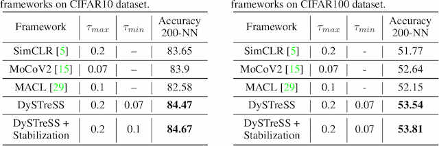 Figure 2 for DySTreSS: Dynamically Scaled Temperature in Self-Supervised Contrastive Learning