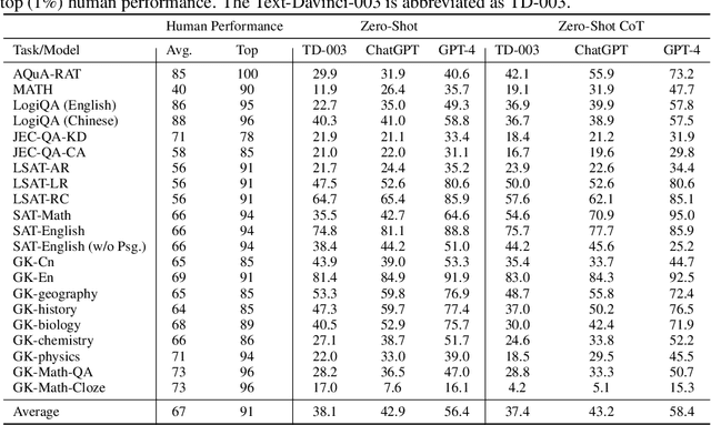 Figure 4 for AGIEval: A Human-Centric Benchmark for Evaluating Foundation Models