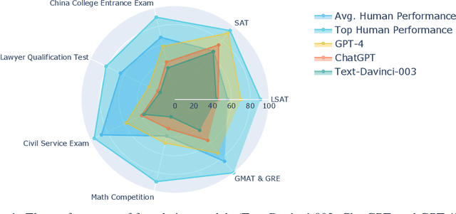 Figure 1 for AGIEval: A Human-Centric Benchmark for Evaluating Foundation Models