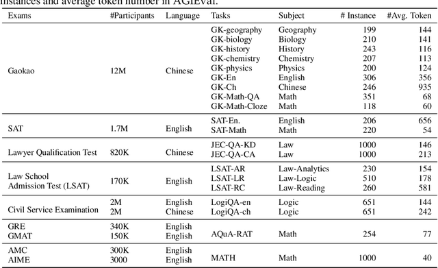 Figure 2 for AGIEval: A Human-Centric Benchmark for Evaluating Foundation Models