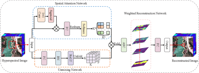 Figure 1 for SAWU-Net: Spatial Attention Weighted Unmixing Network for Hyperspectral Images