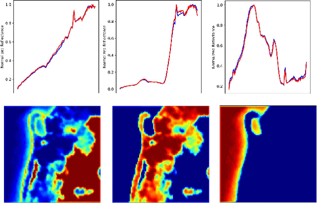 Figure 3 for SAWU-Net: Spatial Attention Weighted Unmixing Network for Hyperspectral Images